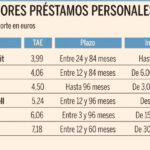 Crédito personal con mejores condiciones