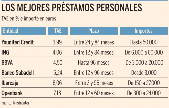Crédito personal con mejores condiciones