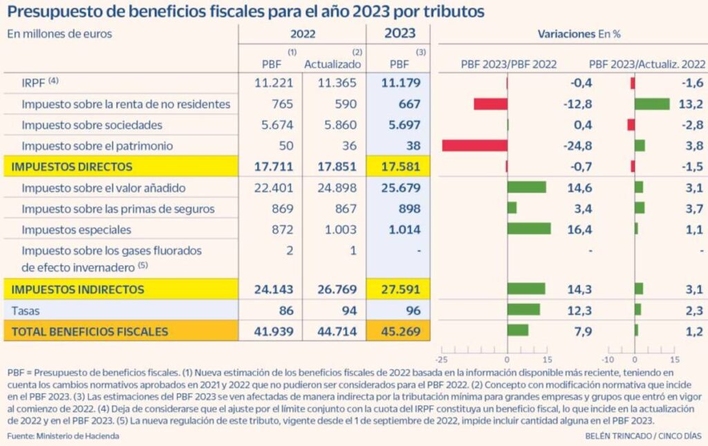 Impuestos con beneficios fiscales