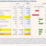 Impuestos con beneficios fiscales