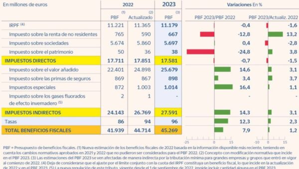 Impuestos con beneficios fiscales