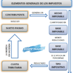 Impuestos básicos para principiantes