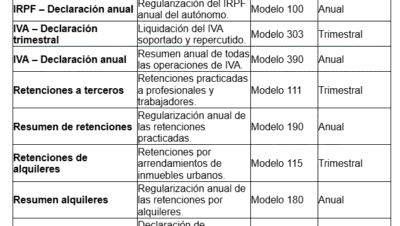 Impuestos según tu situación financiera