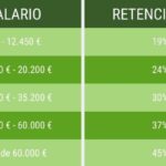 Impuestos durante la declaración anual