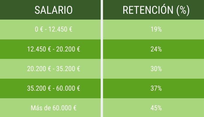 Impuestos durante la declaración anual