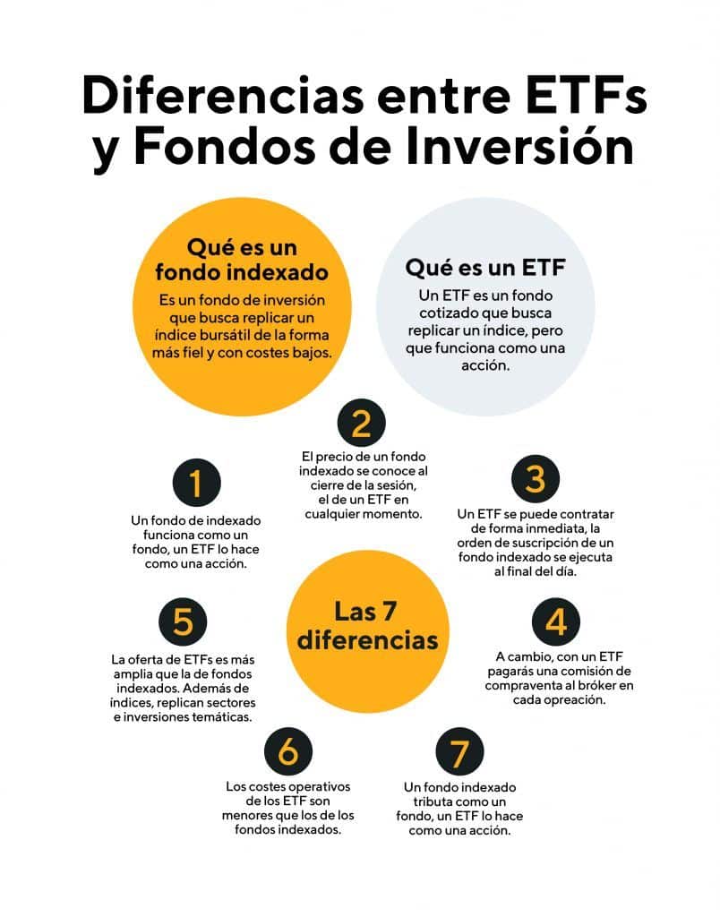Inversión en fondos indexados