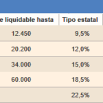 Impuestos para ingresos adicionales