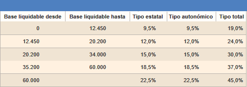 Impuestos para ingresos adicionales