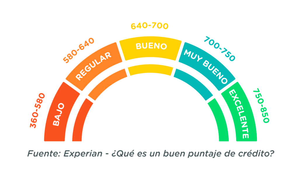Crédito con buen historial financiero