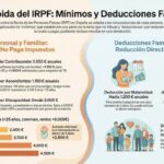 Impuestos personales explicados fácilmente