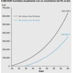 Inversión con interés compuesto