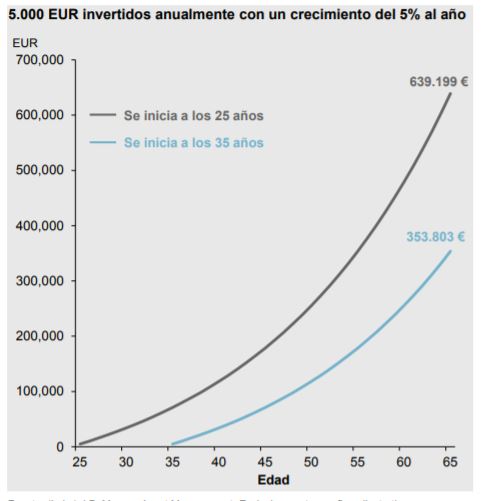 Inversión con interés compuesto