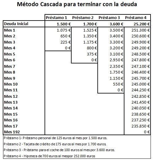 Presupuesto para eliminar deudas