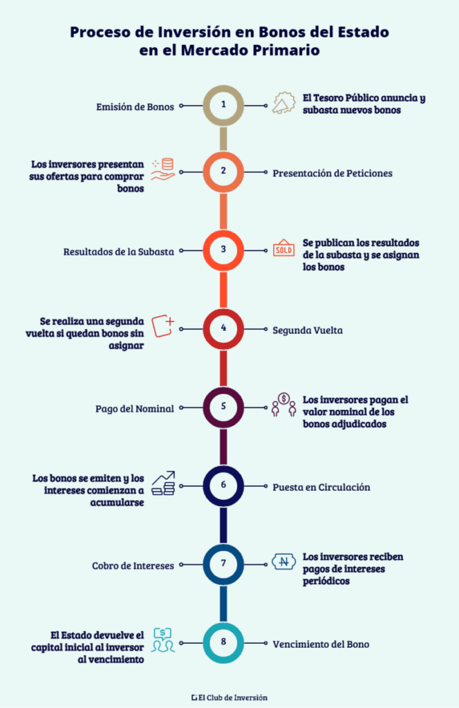 Inversión en bonos paso a paso