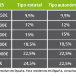 Impuestos para nuevos contribuyentes