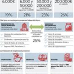 Impuestos sobre inversiones personales