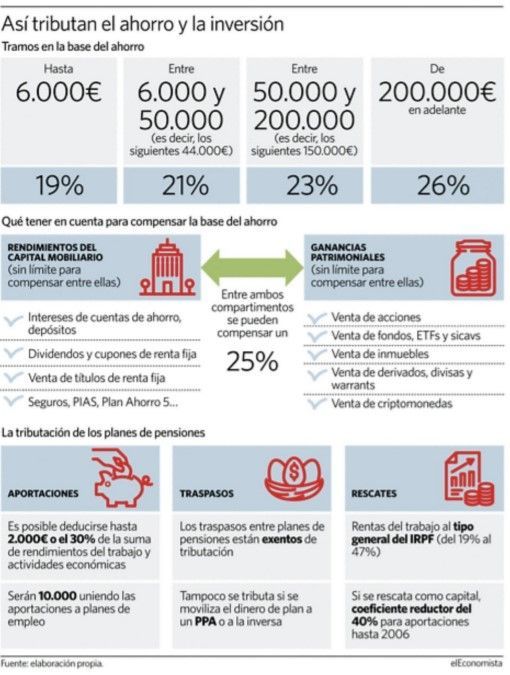 Impuestos sobre inversiones personales